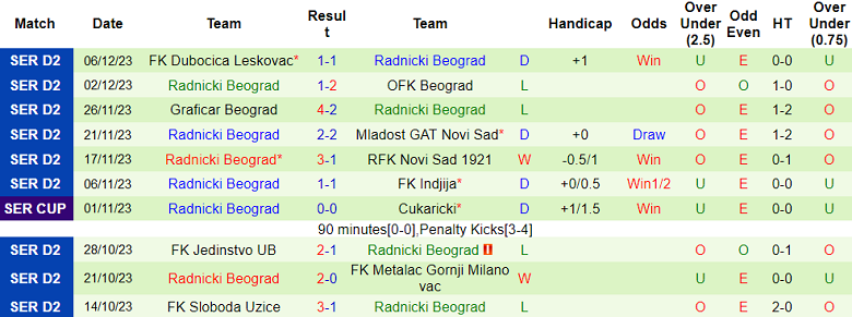 Nhận định, soi kèo Tekstilac vs Radnicki Beograd, 19h00 ngày 11/12 - Ảnh 2