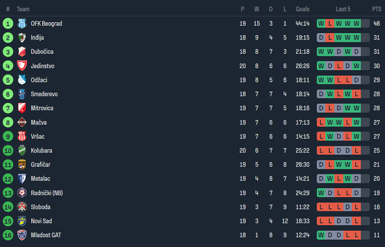 Nhận định, soi kèo Tekstilac vs Radnicki Beograd, 19h00 ngày 11/12 - Ảnh 4