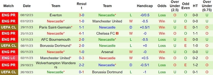 Soi kèo phạt góc Tottenham vs Newcastle, 23h30 ngày 10/12 - Ảnh 2