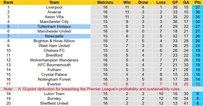 Soi kèo phạt góc Tottenham vs Newcastle, 23h30 ngày 10/12 - Ảnh 6