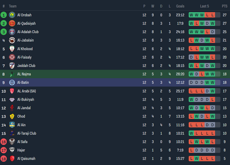 Nhận định, soi kèo Al Najma vs Al Batin, 19h20 ngày 12/12 - Ảnh 4