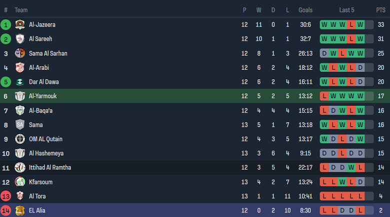Nhận định, soi kèo Al-Yarmouk Amman vs El Alia, 19h00 ngày 12/12 - Ảnh 4