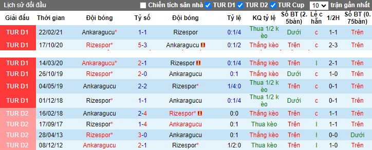 Nhận định, soi kèo Ankaragucu vs Rizespor, 0h00 ngày 12/12 - Ảnh 3