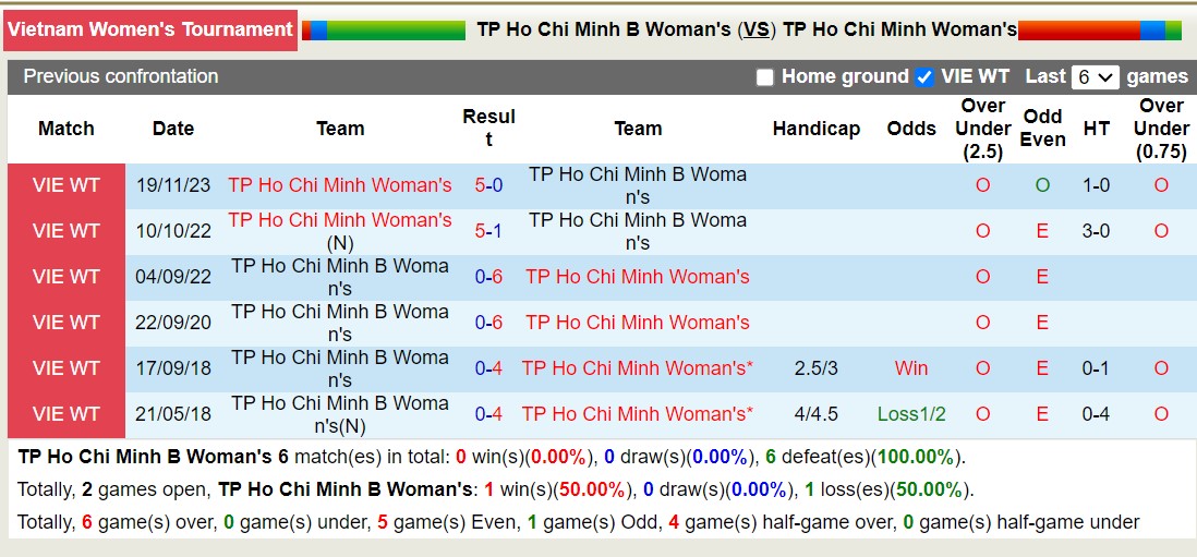 Nhận định, soi kèo Nữ TPHCM 2 vs Nữ TPHCM, 14h30 ngày 12/12 - Ảnh 3