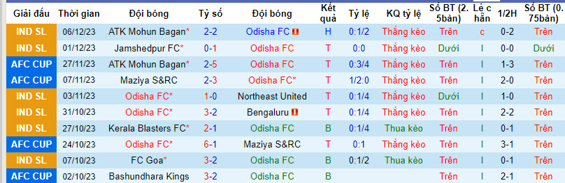 Nhận định, soi kèo Odisha FC vs Bashundhara Kings, 21h00 ngày 11/12 - Ảnh 1