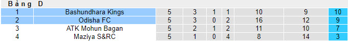 Nhận định, soi kèo Odisha FC vs Bashundhara Kings, 21h00 ngày 11/12 - Ảnh 4
