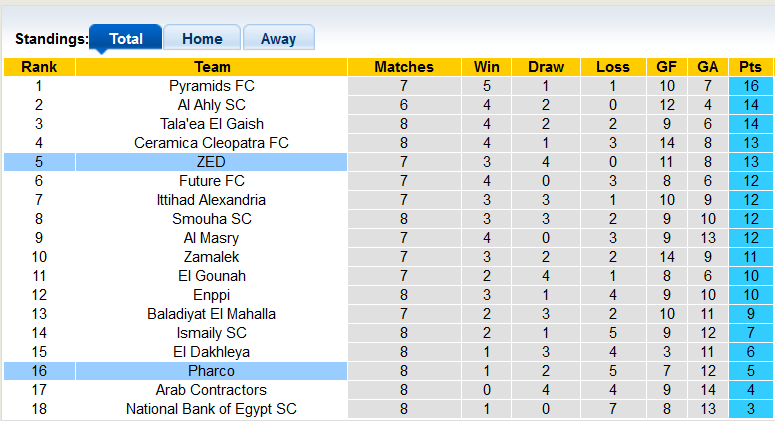Nhận định, soi kèo Pharco vs ZED, 0h00 ngày 13/12 - Ảnh 3