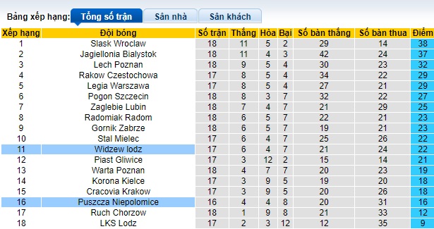 Nhận định, soi kèo Puszcza vs Widzew lodz, 01h00 ngày 12/12 - Ảnh 4