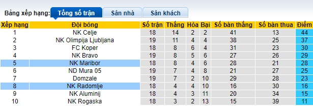 Nhận định, soi kèo Radomlje vs Maribor, 2h ngày 25/5 - Ảnh 5