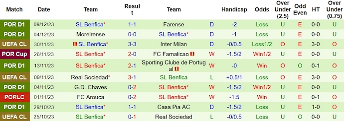 Nhận định, soi kèo RB Salzburg vs Benfica, 3h00 ngày 13/12 - Ảnh 2