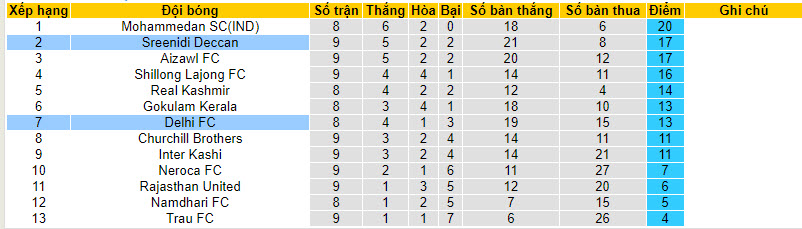 Nhận định, soi kèo Sreenidi Deccan vs Delhi FC, 20h00 ngày 11/12 - Ảnh 4