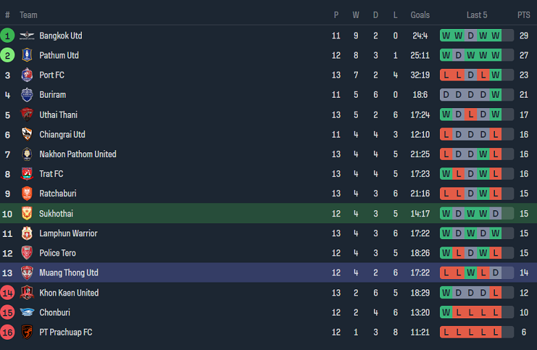 Nhận định, soi kèo Sukhothai vs Muang Thong United, 18h30 ngày 12/12 - Ảnh 4