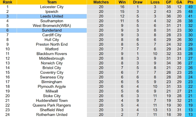 Nhận định, soi kèo Sunderland vs Leeds United, 3h00 ngày 13/12 - Ảnh 5