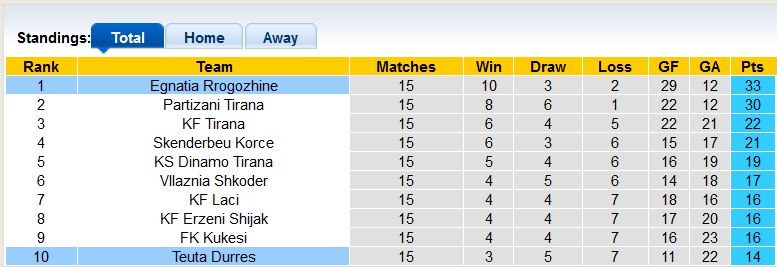 Nhận định, soi kèo Teuta Durres vs Egnatia Rrogozhine, 22h59 ngày 11/12 - Ảnh 4