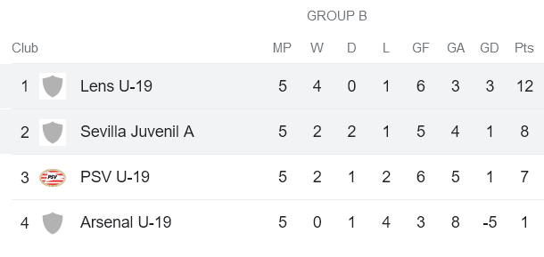 Nhận định, soi kèo U19 Lens vs U19 Sevilla, 19h00 ngày 12/12 - Ảnh 4