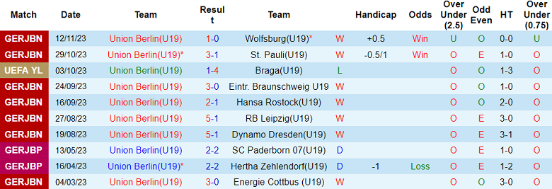 Nhận định, soi kèo U19 Union Berlin vs U19 Real Madrid, 19h00 ngày 12/12 - Ảnh 1