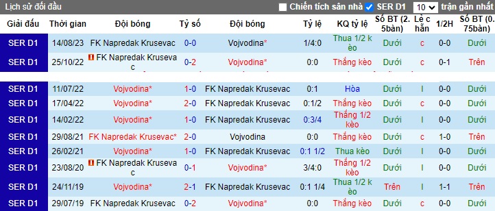 Nhận định, soi kèo Vojvodina vs Krusevac, 0h30 ngày 12/12 - Ảnh 3
