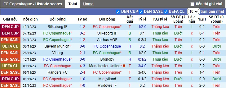 Nhận định, soi kèo Copenhagen vs Galatasaray, 03h00 ngày 13/12 - Ảnh 1