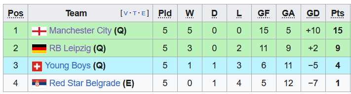 Nhận định, soi kèo Crvena Zvezda vs Man City, 0h45 ngày 14/12 - Ảnh 4