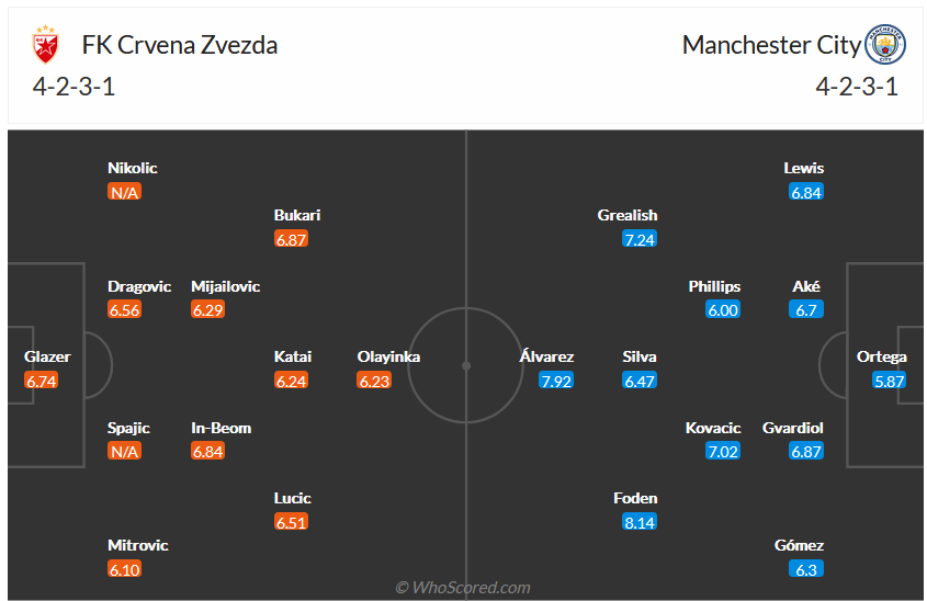 Nhận định, soi kèo Crvena Zvezda vs Man City, 0h45 ngày 14/12 - Ảnh 5