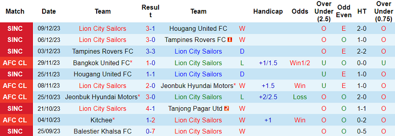 Nhận định, soi kèo Lion City Sailors vs Kitchee, 17h00 ngày 13/12 - Ảnh 1