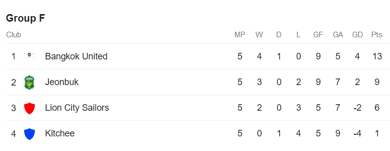 Nhận định, soi kèo Lion City Sailors vs Kitchee, 17h00 ngày 13/12 - Ảnh 4