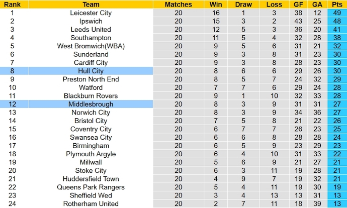 Nhận định, soi kèo Middlesbrough vs Hull City, 3h00 ngày 14/12 - Ảnh 6