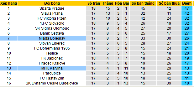Nhận định, soi kèo Mlada Boleslav vs MFK Karvina, 23h00 ngày 13/12 - Ảnh 4