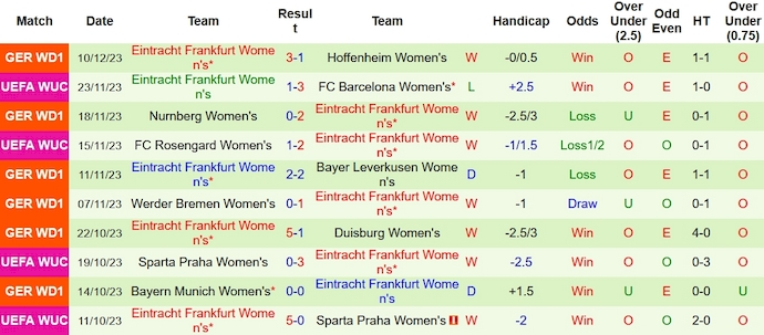 Nhận định, soi kèo Nữ Benfica vs Nữ Frankfurt, 3h00 ngày 14/12 - Ảnh 2