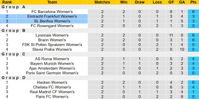 Nhận định, soi kèo Nữ Benfica vs Nữ Frankfurt, 3h00 ngày 14/12 - Ảnh 4