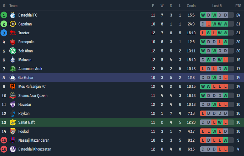 Nhận định, soi kèo Sanat Naft vs Gol Gohar, 18h30 ngày 13/12 - Ảnh 4