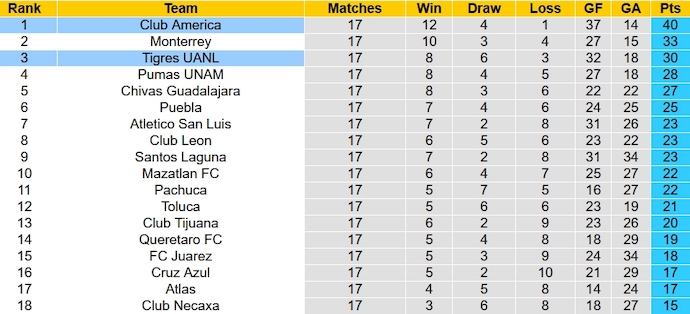 Nhận định, soi kèo Tigres UANL vs Club America, 10h ngày 15/12 - Ảnh 5