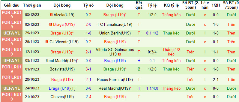 Nhận định, soi kèo U19 Napoli vs U19 Braga, 22h00 ngày 12/12 - Ảnh 2