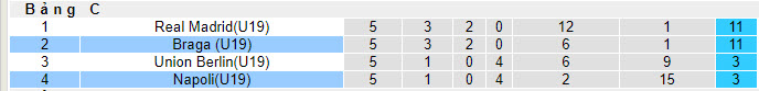 Nhận định, soi kèo U19 Napoli vs U19 Braga, 22h00 ngày 12/12 - Ảnh 4