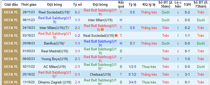 Nhận định, soi kèo U19 Salzburg vs U19 Benfica, 20h30 ngày 12/12 - Ảnh 1