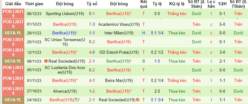 Nhận định, soi kèo U19 Salzburg vs U19 Benfica, 20h30 ngày 12/12 - Ảnh 2