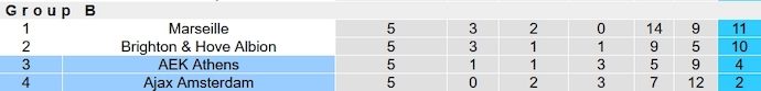 Nhận định, soi kèo Ajax Amsterdam vs AEK Athens, 3h00 ngày 15/12 - Ảnh 5