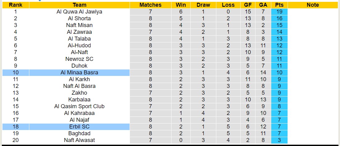 Nhận định, soi kèo Al Minaa Basra vs Erbil SC, 18h30 ngày 14/12 - Ảnh 4