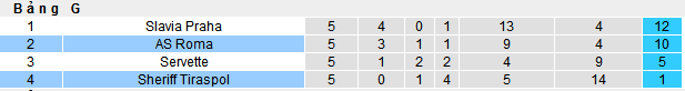 Nhận định, soi kèo AS Roma vs Sheriff Tiraspol, 00h45 ngày 15/12 - Ảnh 4