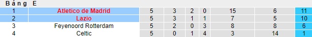 Nhận định, soi kèo Atletico Madrid vs Lazio, 03h00 ngày 13/12 - Ảnh 4