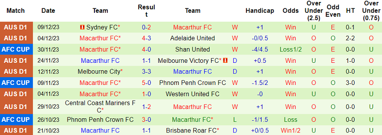 Nhận định, soi kèo Cebu vs Macarthur, 19h00 ngày 14/12 - Ảnh 2