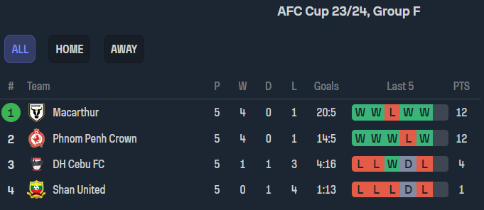Nhận định, soi kèo Cebu vs Macarthur, 19h00 ngày 14/12 - Ảnh 4