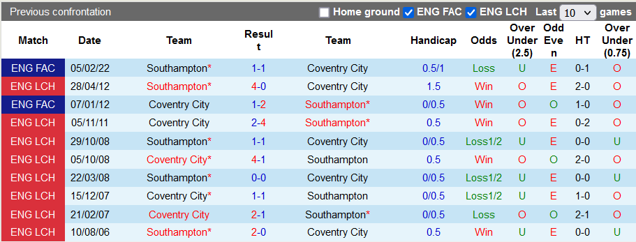 Nhận định, soi kèo Coventry vs Southampton, 2h45 ngày 14/12 - Ảnh 4