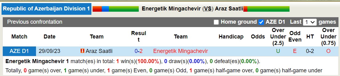 Nhận định, soi kèo Energetik Mingachevir vs Araz Saatli, 17h00 ngày 14/12 - Ảnh 3