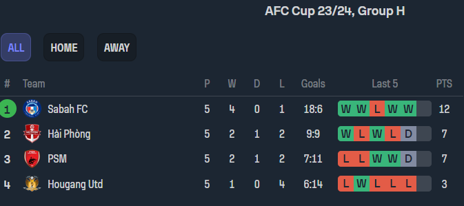 Nhận định, soi kèo Hải Phòng vs Hougang United, 19h00 ngày 14/12 - Ảnh 4