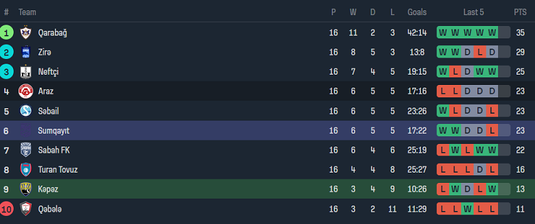Nhận định, soi kèo Kapaz vs Sumqayit, 18h30 ngày 14/12 - Ảnh 4