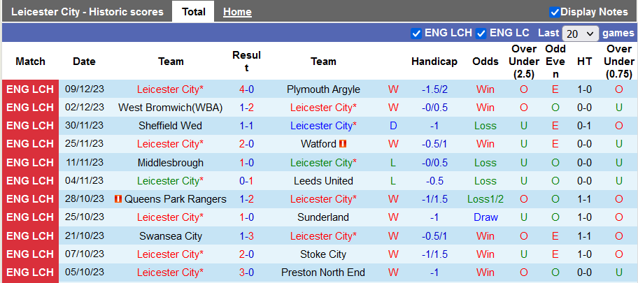 Nhận định, soi kèo Leicester vs Millwall, 2h45 ngày 14/12 - Ảnh 1
