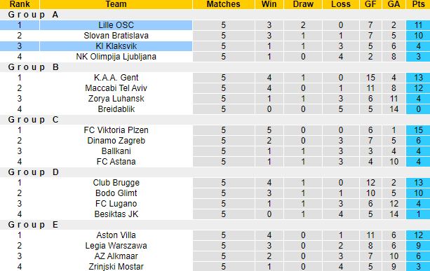Nhận định, soi kèo Lille OSC vs KI Klaksvik, 3h00 ngày 15/12 - Ảnh 4