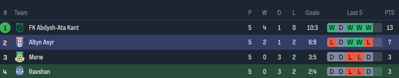 Nhận định, soi kèo Ravshan Kulob vs Altyn Asyr, 21h00 ngày 14/12 - Ảnh 4