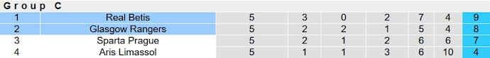 Nhận định, soi kèo Real Betis vs Glasgow Rangers, 3h00 ngày 15/12 - Ảnh 6
